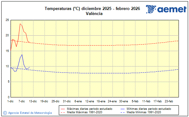 Hivern 2025/2026. Temperatura (�C)