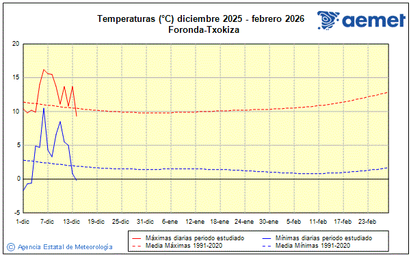 Winter 2025/2026. Temperature (�C)