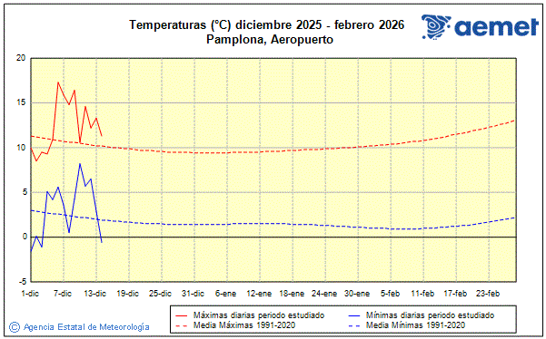 Hivern 2025/2026. Temperatura (C)