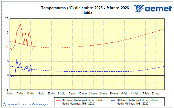 Hiver 2025/2026. Temp�rature (�C)