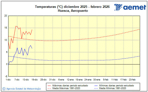 Winter 2025/2026. Temperature (�C)