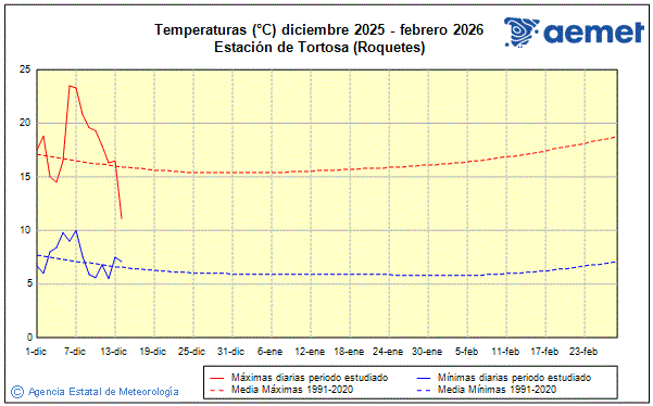 Inverno 2025/2026. Temperatura (�C)