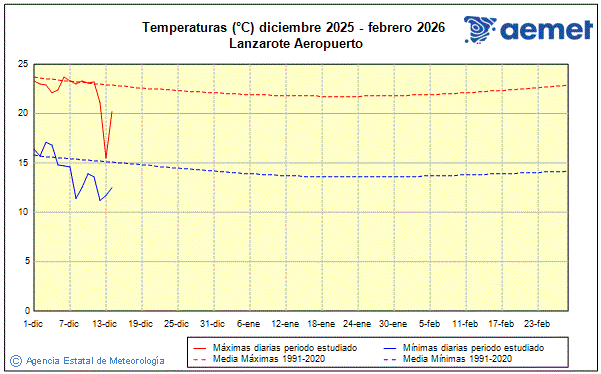 Inverno 2025/2026. Temperatura (�C)