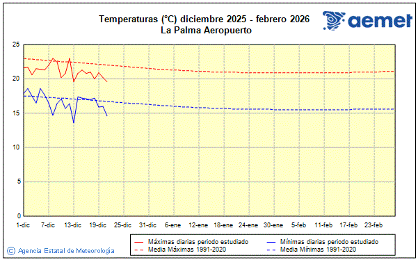 Hiver 2025/2026. Temp�rature (�C)