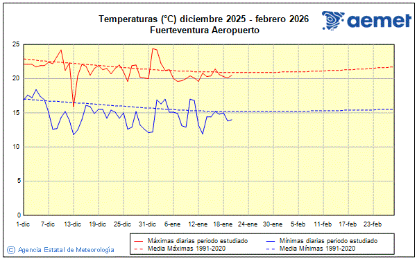 Invierno 2025/2026. Temperatura (�C)