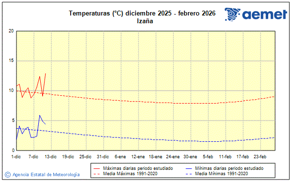 Winter 2025/2026. Temperature (�C)