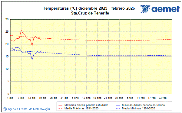 Winter 2025/2026. Temperature (�C)