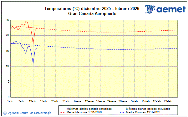 Hiver 2025/2026. Temp�rature (�C)