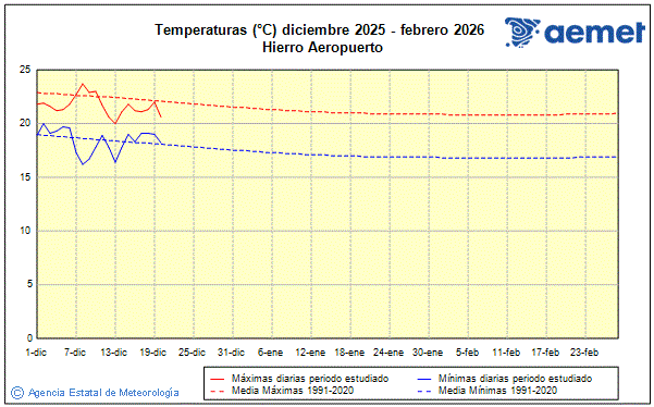 Inverno 2025/2026. Temperatura (�C)