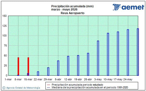 Primavera 2026. Precipitaci�n (mm)
