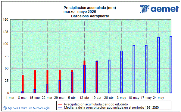 Primavera 2026. Precipitaci�n (mm)