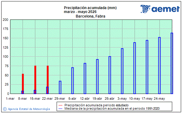 Primavera 2026. Precipitaci�n (mm)