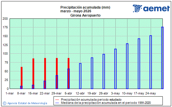 Primavera 2026. Precipitaci�n (mm)