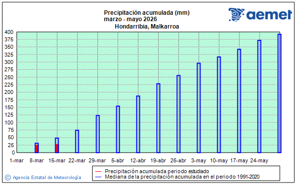 Primavera 2026. Precipitaci�n (mm)