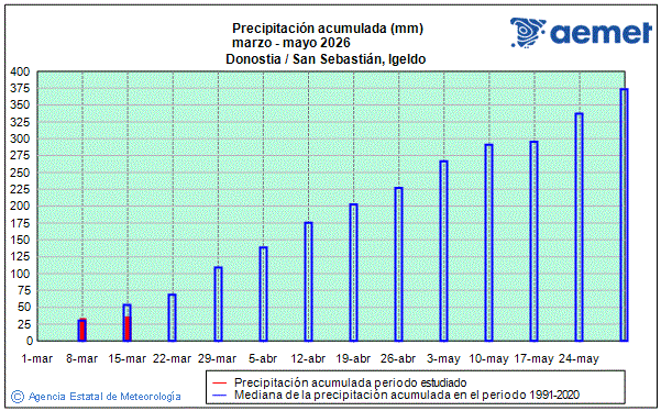 Primavera 2026. Precipitaci� (mm)