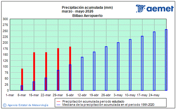 Primavera 2026. Precipitaci�n (mm)