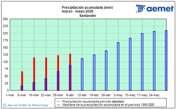 Primavera 2026. Precipitaci�n (mm)