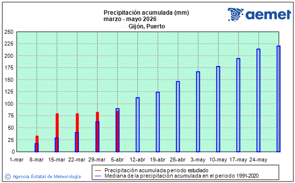 Primavera 2026. Precipitaci�n (mm)