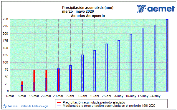 Primavera 2026. Precipitaci�n (mm)