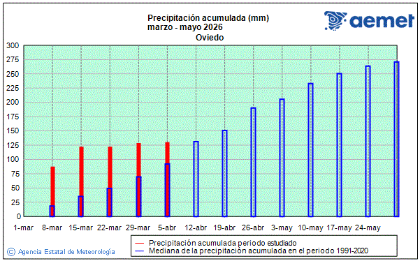 Primavera 2026. Precipitaci�n (mm)