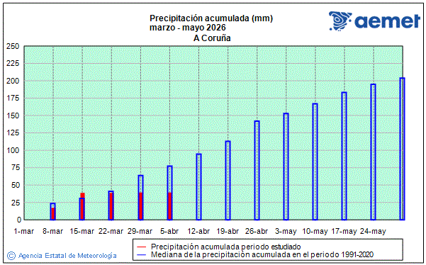 Primavera 2026. Precipitaci�n (mm)