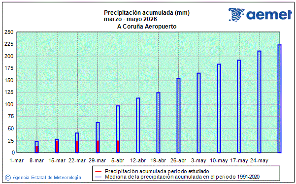 Primavera 2026. Precipitaci�n (mm)