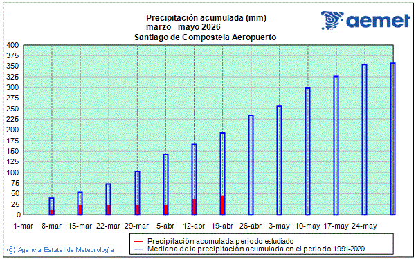 Spring 2026. Rainfall (mm)