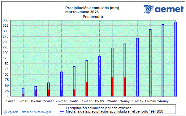 Primavera 2026. Precipitaci�n (mm)