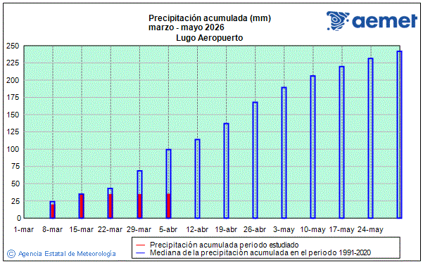 Primavera 2026. Precipitaci�n (mm)