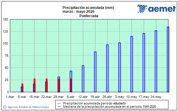 Primavera 2026. Precipitaci�n (mm)