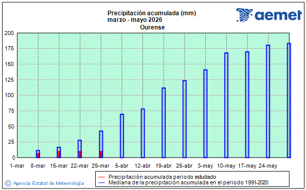 Primavera 2026. Precipitaci�n (mm)