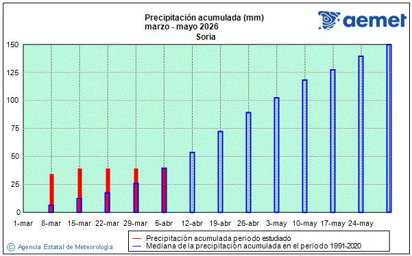 Primavera 2026. Precipitaci�n (mm)