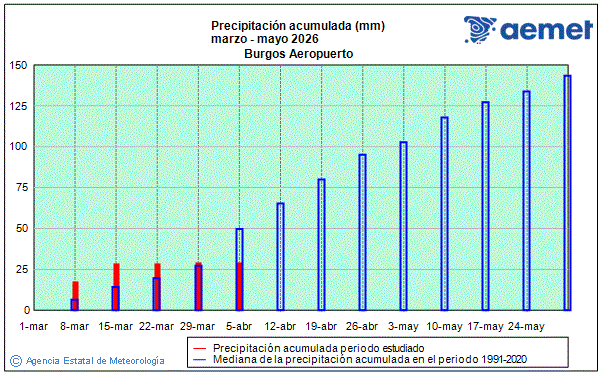 Primavera 2026. Precipitaci�n (mm)