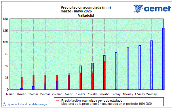 Primavera 2026. Precipitaci�n (mm)