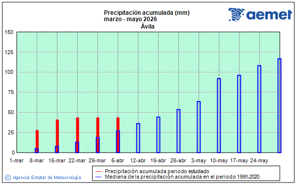 Primavera 2026. Precipitaci�n (mm)