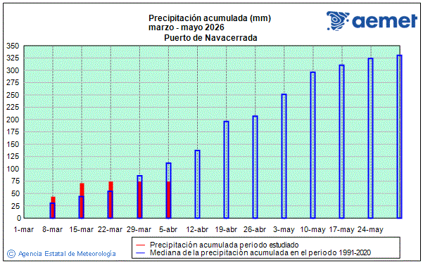 Primavera 2026. Precipitaci�n (mm)