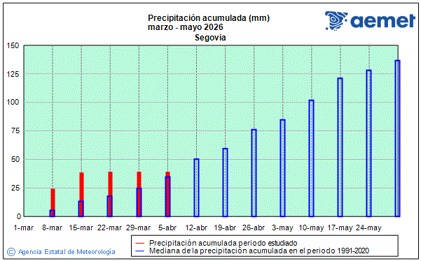 Primavera 2026. Precipitaci�n (mm)