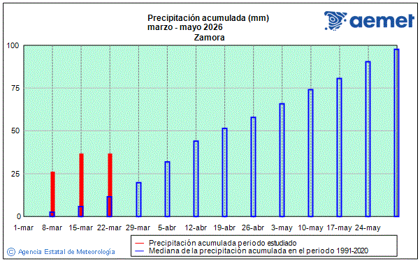 Primavera 2026. Precipitaci�n (mm)
