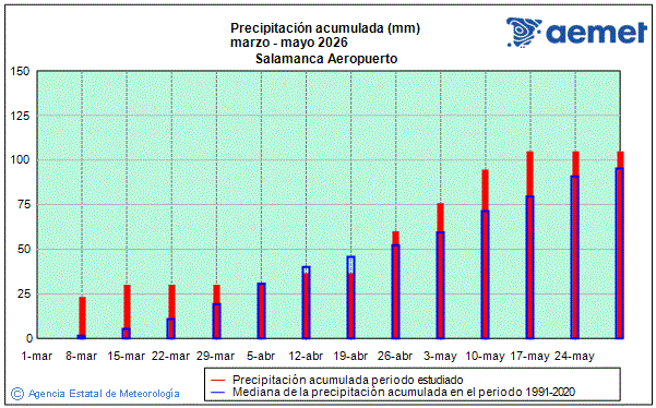 Primavera 2026. Precipitaci�n (mm)