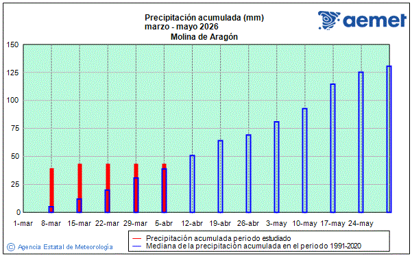 Primavera 2026. Precipitaci�n (mm)