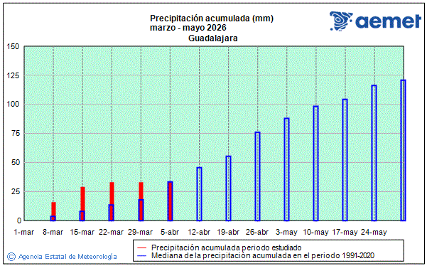 Primavera 2026. Precipitaci�n (mm)