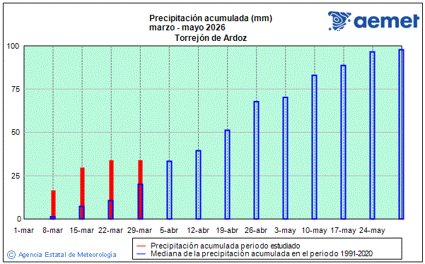 Primavera 2026. Precipitaci�n (mm)
