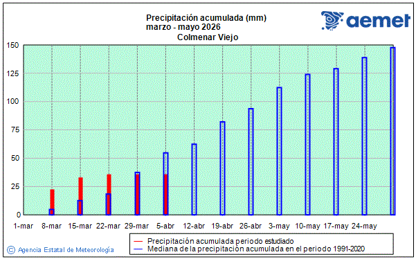 Primtemps 2026. Pr�cipitation (mm)