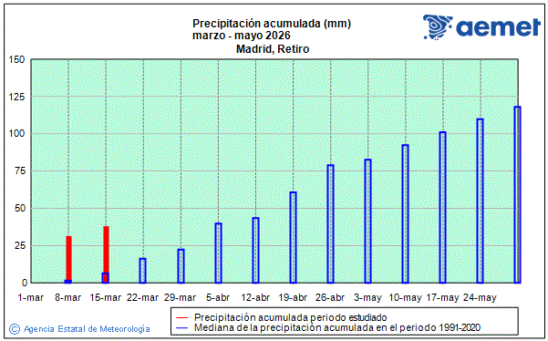 Primavera 2026. Precipitaci�n (mm)