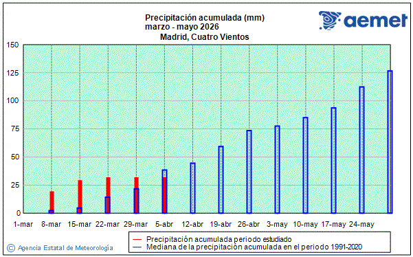 Primavera 2026. Precipitaci�n (mm)