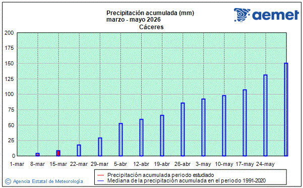 Primavera 2026. Precipitaci�n (mm)