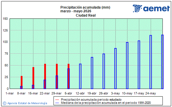 Primavera 2026. Precipitaci�n (mm)