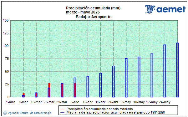 Primavera 2026. Precipitaci�n (mm)