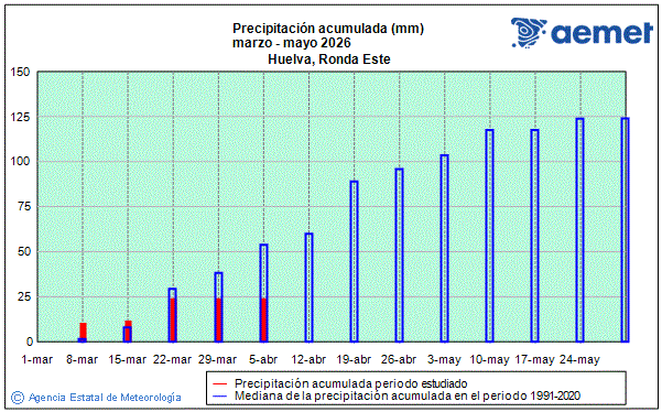 Primavera 2026. Precipitaci�n (mm)