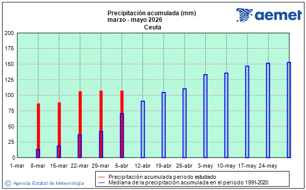 Primavera 2026. Precipitaci�n (mm)